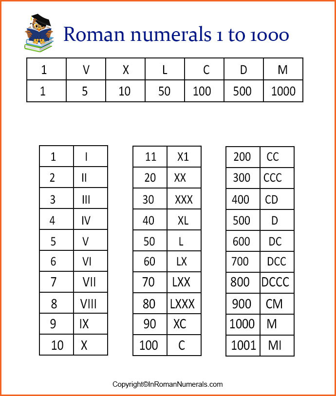 Printable Roman Numerals 1-1000