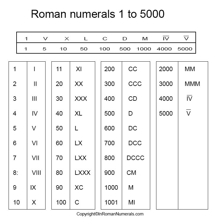 Printable Roman Numerals 1-5000