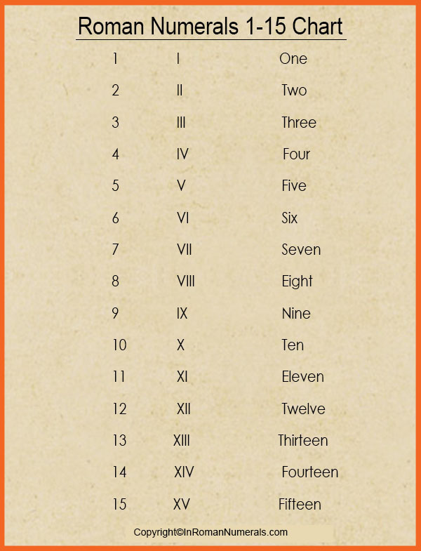 Roman Numerals 1-15