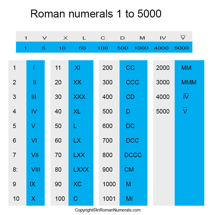 Roman Numerals 1-5000 pdf