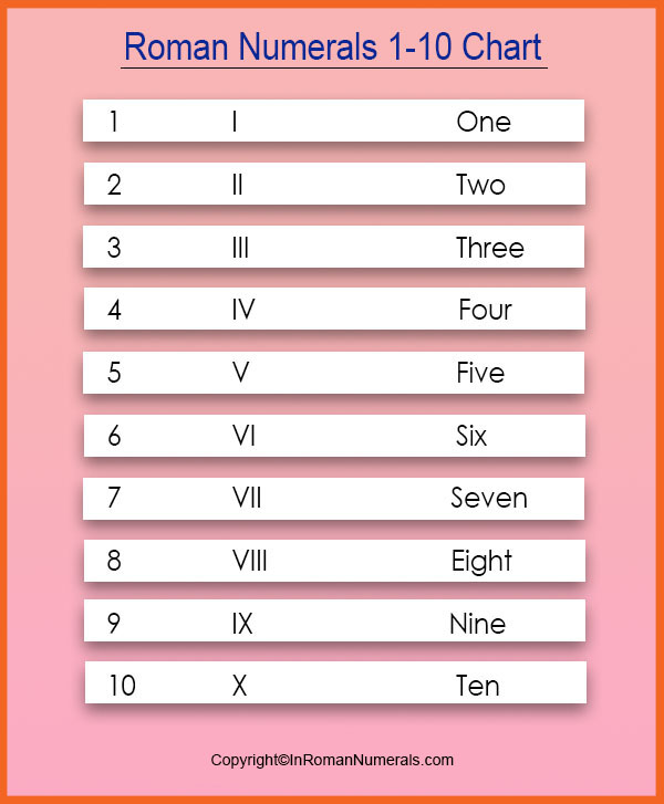 Roman Numerals 1-10 chart