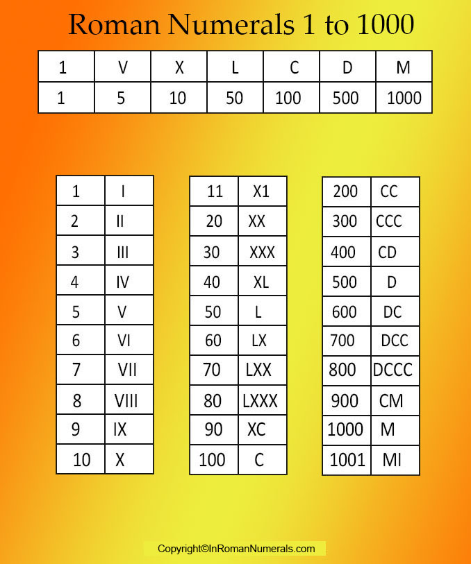 Roman Numerals 1-1000 chart