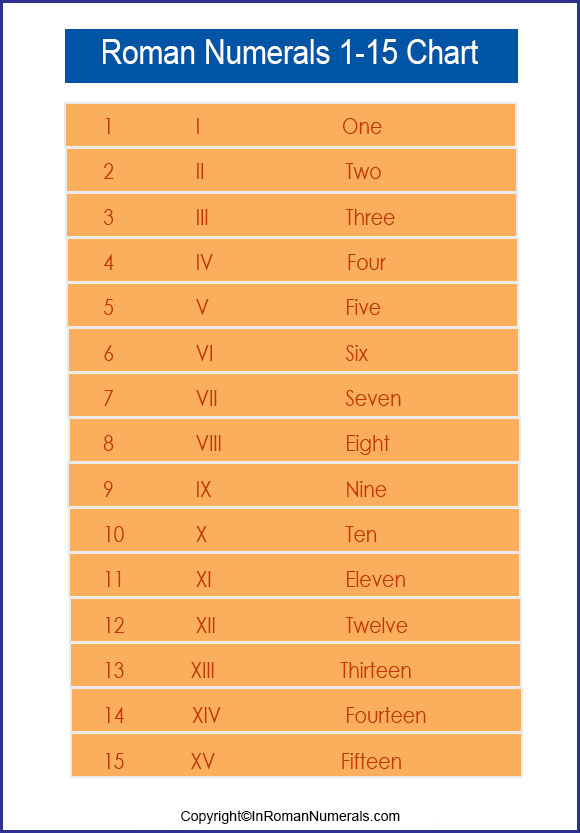 Roman Numerals 1-15 chart