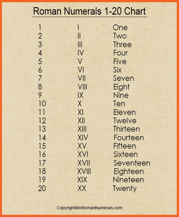 Roman Numerals 1-20 chart