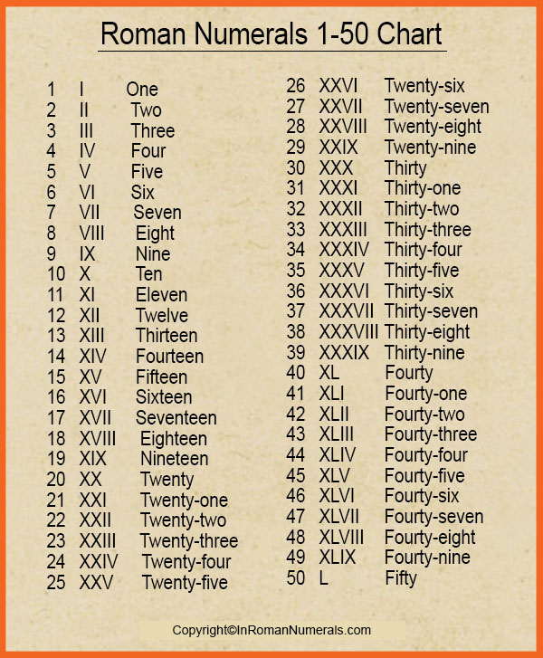 Roman Numerals 1-50 chart