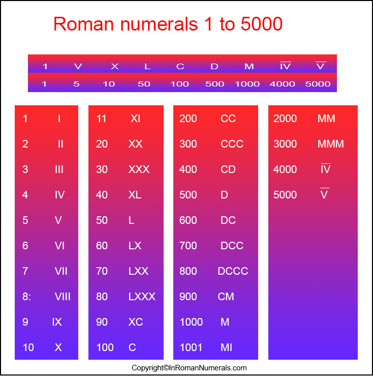 Roman Numerals 1-5000 chart